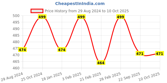 myntra.com BAESD Textured Breathable Open Toe Flats baesd Price History Graph from 29 Aug 2024 to 9 Oct 2025