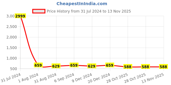myntra.com BAESD Textured Embellished Ballerinas baesd Price History Graph from 31 Jul 2024 to 13 Nov 2025