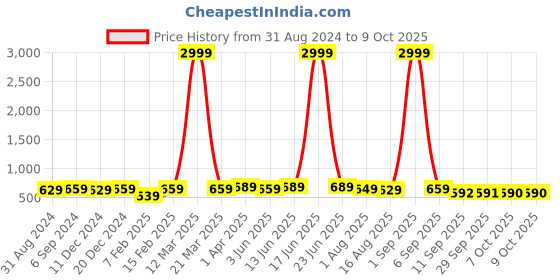 myntra.com BAESD Textured Embellished Pointed Toe Ballerinas baesd Price History Graph from 31 Aug 2024 to 9 Oct 2025