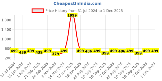 myntra.com BAESD Textured High Rise Ankle-Length Yoga Tights baesd Price History Graph from 31 Jul 2024 to 1 Dec 2025
