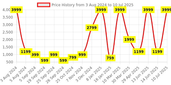 myntra.com BAESD Textured Notched Lapel Collar Single Breasted Fleece Overcoat baesd Price History Graph from 3 Aug 2024 to 10 Jul 2025