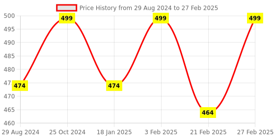myntra.com BAESD Textured Open Toe Flats baesd Price History Graph from 29 Aug 2024 to 27 Feb 2025