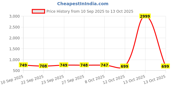 myntra.com BAESD Textured Velvet Party Wedge Sandals baesd Price History Graph from 10 Sep 2025 to 13 Oct 2025