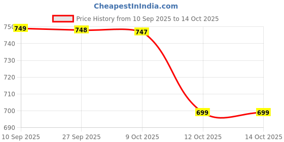 myntra.com BAESD Textured Velvet Party Wedge Sandals baesd Price History Graph from 10 Sep 2025 to 14 Oct 2025