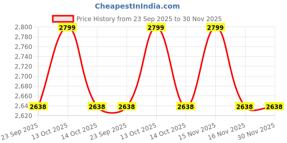 myntra.com BAESD Therma-Fit Hooded Pullover Sweatshirt baesd Price History Graph from 23 Sep 2025 to 30 Nov 2025