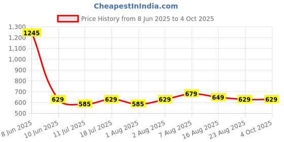 myntra.com BAESD Tie and Dye A-Line Longline Top baesd Price History Graph from 8 Jun 2025 to 4 Oct 2025