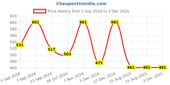 myntra.com BAESD Tie & Dye Boat Neck Slit Sleeves Longline Top baesd Price History Graph from 5 Sep 2024 to 3 Dec 2025