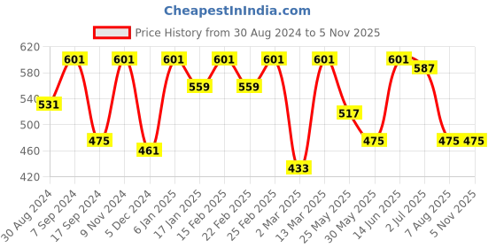 myntra.com BAESD Tie & Dye Boat Neck Slit Sleeves Longline Top baesd Price History Graph from 30 Aug 2024 to 3 Nov 2025