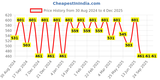 myntra.com BAESD Tie & Dye Boat Neck Slit Sleeves Longline Top baesd Price History Graph from 30 Aug 2024 to 4 Dec 2025