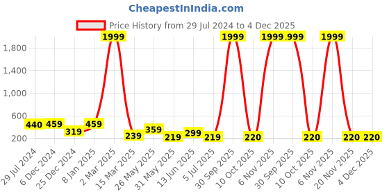 myntra.com BAESD Tie & Dye Cotton Boxy Crop Top baesd Price History Graph from 29 Jul 2024 to 4 Dec 2025
