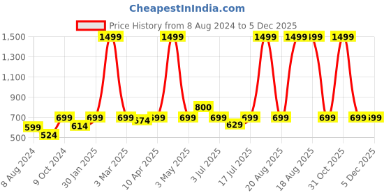 myntra.com BAESD Tie & Dye Cotton Denim Jacket baesd Price History Graph from 8 Aug 2024 to 5 Dec 2025