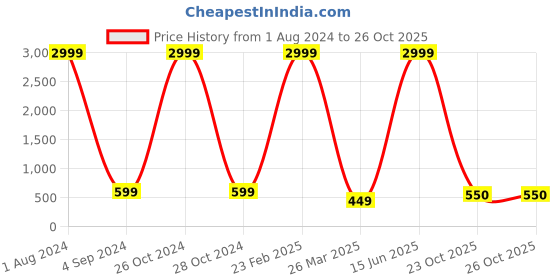 myntra.com BAESD Tie and Dye Cotton Top baesd Price History Graph from 1 Aug 2024 to 23 Oct 2025