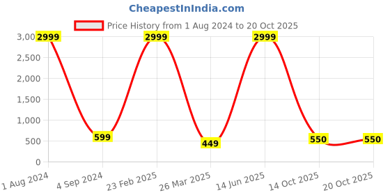 myntra.com BAESD Tie and Dye Cotton Top baesd Price History Graph from 1 Aug 2024 to 17 Oct 2025
