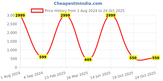 myntra.com BAESD Tie and Dye Cotton Top baesd Price History Graph from 1 Aug 2024 to 19 Oct 2025