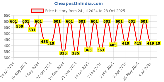myntra.com BAESD Tie and Dye Dyed High-Low Top baesd Price History Graph from 24 Jul 2024 to 22 Oct 2025