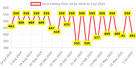 myntra.com BAESD Tie and Dye Flutter Sleeves Regular Top baesd Price History Graph from 24 Jul 2024 to 2 Jul 2025