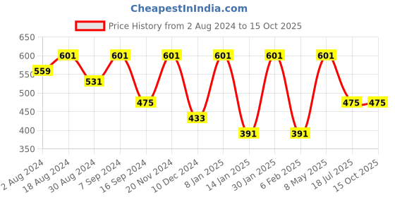 myntra.com BAESD Tie and Dye Longline Top baesd Price History Graph from 2 Aug 2024 to 13 Oct 2025