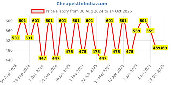 myntra.com BAESD Tie and Dye Longline Top baesd Price History Graph from 30 Aug 2024 to 13 Oct 2025