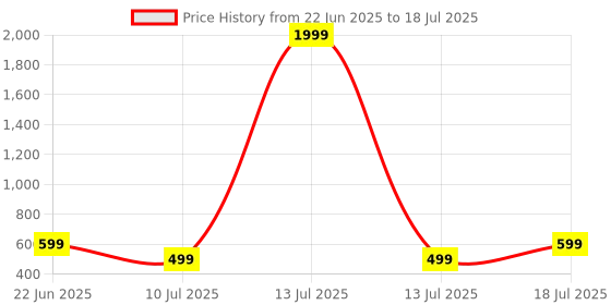 myntra.com BAESD Tie and Dye Net A-Line Dress baesd Price History Graph from 22 Jun 2025 to 13 Jul 2025