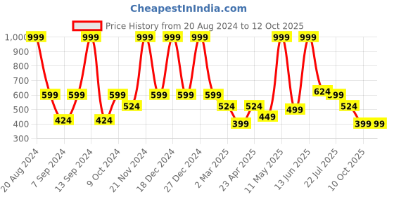 myntra.com BAESD Tie and Dye Net Fit & Flare Dress baesd Price History Graph from 20 Aug 2024 to 12 Oct 2025