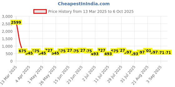 myntra.com BAESD Tie and Dye Print A-Line Dress baesd Price History Graph from 13 Mar 2025 to 5 Oct 2025