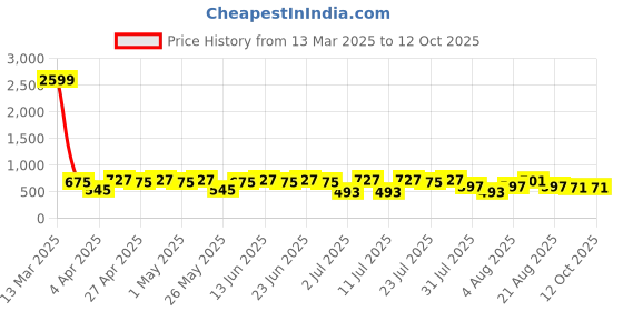 myntra.com BAESD Tie and Dye Print A-Line Dress baesd Price History Graph from 13 Mar 2025 to 12 Oct 2025