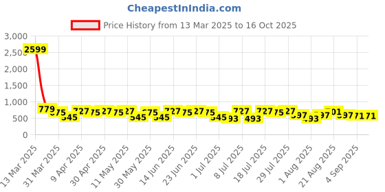 myntra.com BAESD Tie and Dye Print A-Line Dress baesd Price History Graph from 13 Mar 2025 to 16 Oct 2025