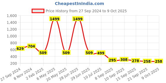 myntra.com BAESD Tie and Dye Print Crepe Top baesd Price History Graph from 27 Sep 2024 to 8 Oct 2025