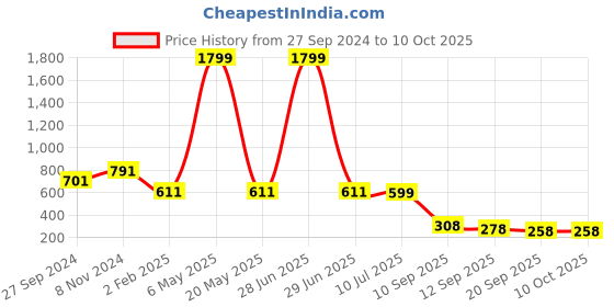 myntra.com BAESD Tie and Dye Print Crepe Top baesd Price History Graph from 27 Sep 2024 to 10 Oct 2025