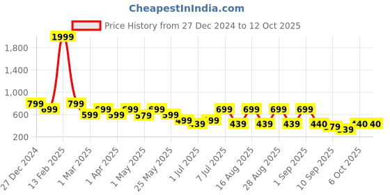 myntra.com BAESD Tie and Dye Print Georgette A-Line Dress baesd Price History Graph from 27 Dec 2024 to 11 Oct 2025