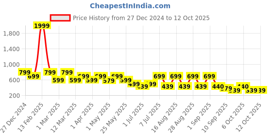 myntra.com BAESD Tie and Dye Print Georgette A-Line Dress baesd Price History Graph from 27 Dec 2024 to 12 Oct 2025