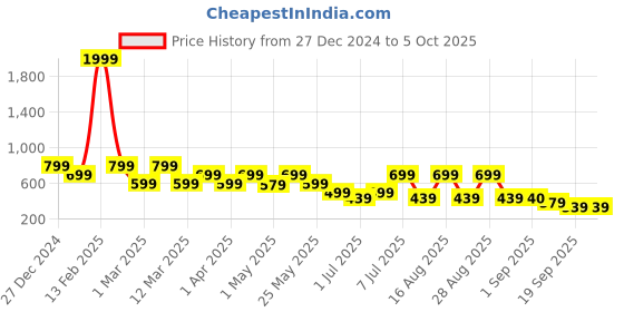 myntra.com BAESD Tie and Dye Print Georgette A-Line Dress baesd Price History Graph from 27 Dec 2024 to 5 Oct 2025