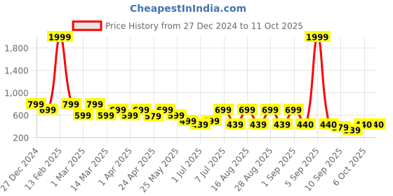 myntra.com BAESD Tie and Dye Print Georgette A-Line Dress baesd Price History Graph from 27 Dec 2024 to 10 Oct 2025