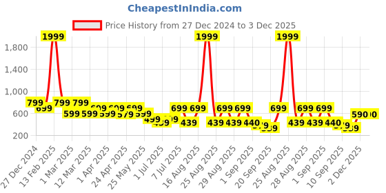 myntra.com BAESD Tie and Dye Print Georgette A-Line Dress baesd Price History Graph from 27 Dec 2024 to 3 Dec 2025
