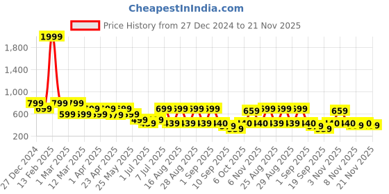 myntra.com BAESD Tie and Dye Print Georgette A-Line Dress baesd Price History Graph from 27 Dec 2024 to 20 Nov 2025
