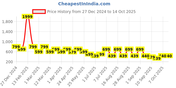 myntra.com BAESD Tie and Dye Print Georgette A-Line Dress baesd Price History Graph from 27 Dec 2024 to 14 Oct 2025