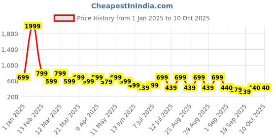 myntra.com BAESD Tie and Dye Print Georgette A-Line Dress baesd Price History Graph from 1 Jan 2025 to 10 Oct 2025