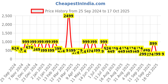 myntra.com BAESD Tie and Dye Print Georgette A-Line Midi Dress baesd Price History Graph from 25 Sep 2024 to 16 Oct 2025