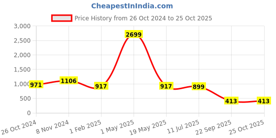 myntra.com BAESD Tie and Dye Print Kimono Sleeve A-Line Kaftan Maxi Dress baesd Price History Graph from 26 Oct 2024 to 25 Oct 2025