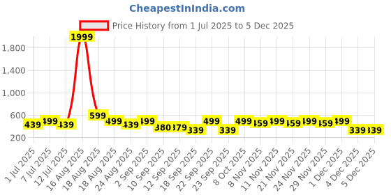myntra.com BAESD Tie and Dye Print Maxi Dress baesd Price History Graph from 1 Jul 2025 to 4 Dec 2025