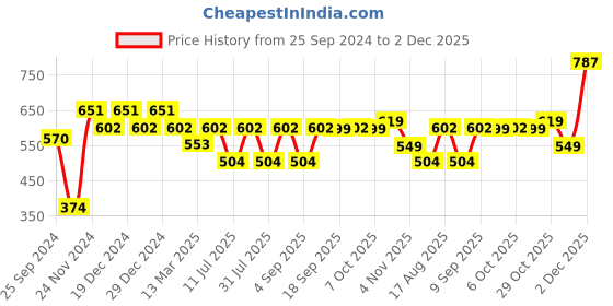 myntra.com BAESD Tie and Dye Print Off-Shoulder Puff Sleeve Fit & Flare Midi Dress baesd Price History Graph from 25 Sep 2024 to 2 Dec 2025