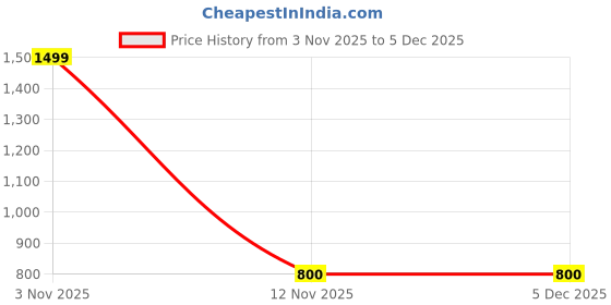 myntra.com BAESD Tie and Dye Printed Bandeau Dress baesd Price History Graph from 3 Nov 2025 to 5 Dec 2025