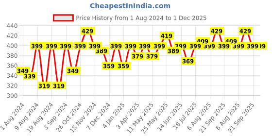 myntra.com BAESD Tie & Dye Printed Round Neck Casual T-shirt baesd Price History Graph from 1 Aug 2024 to 1 Dec 2025