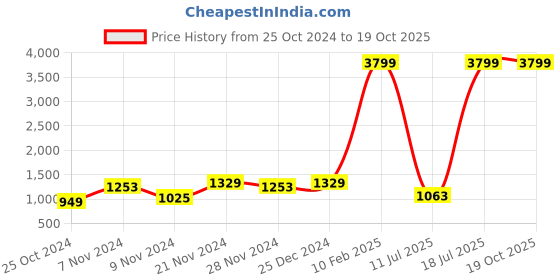 myntra.com BAESD Tie & Dye Printed Shoulder Straps Top With Trousers & Shrug baesd Price History Graph from 25 Oct 2024 to 18 Oct 2025