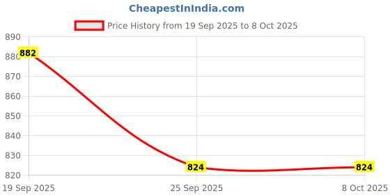 myntra.com BAESD Tie & Dye Printed Tunic With Trousers Co-Ords baesd Price History Graph from 19 Sep 2025 to 8 Oct 2025