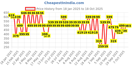 myntra.com BAESD Tie and Dye Puff Sleeve Applique Net Fit & Flare Dress baesd Price History Graph from 18 Jan 2025 to 17 Oct 2025