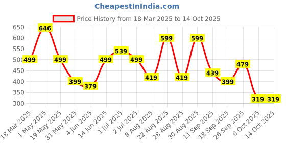 myntra.com BAESD Tie and Dye Puff Sleeve Applique Net Fit & Flare Dress baesd Price History Graph from 18 Mar 2025 to 13 Oct 2025