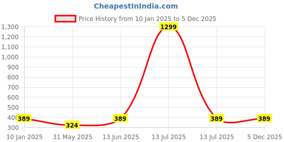 myntra.com BAESD Tie and Dye Puff Sleeve Crop Top baesd Price History Graph from 10 Jan 2025 to 5 Dec 2025