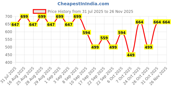 myntra.com BAESD Tie and Dye Pure Wool Fit & Flare Dress baesd Price History Graph from 31 Jul 2025 to 25 Nov 2025