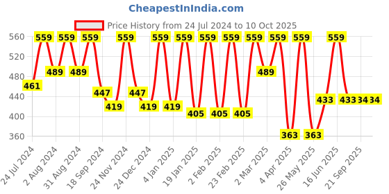 myntra.com BAESD Tie and Dye Round Neck Extended Sleeves Top baesd Price History Graph from 24 Jul 2024 to 10 Oct 2025